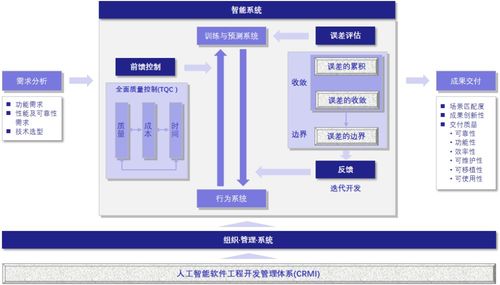 探究人工智能軟件工程能力成熟度管理與評價體系（CRMI）在人工智能基礎軟件開發中的應用
